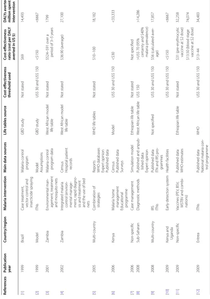 Table 1 Summary of study characteristics and costs per DALY averted for interventions targeting all ages