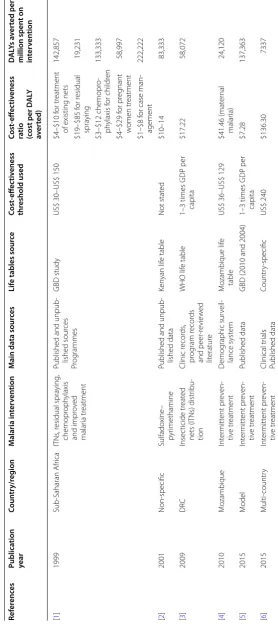 Table 2 Summary of study characteristics and costs per DALY averted for interventions targeting pregnant women