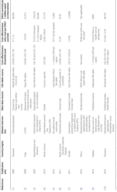 Table 3 Summary of study characteristics and costs per DALY averted for interventions targeting children