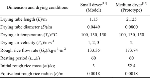 Table 2  Dimensions and drying conditions of small and medium free-fall dryers 