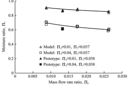 Figure 6  Effect of the mass flow rate ratios (Π6) on the moisture ratios (Π1) 