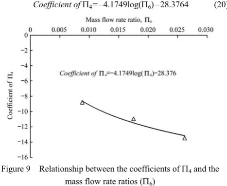 Figure 8  Effect of the time ratios (Π4) on the moisture ratios (Π1) at various mass flow rate ratios (Π6) 