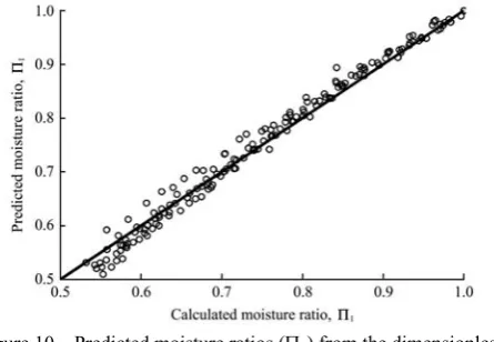 Figure 10  Predicted moisture ratios (Π1) from the dimensionless correlation vs. calculated moisture ratios (Π1) from the experimental data