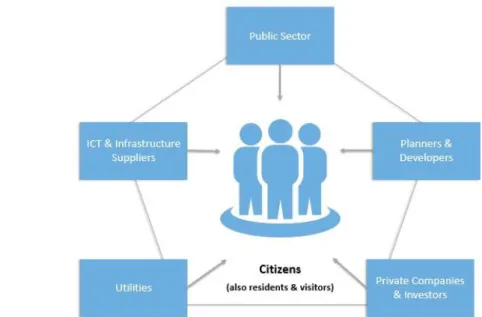 Figure 3: Major Stakeholders Within a Smart City Framework 