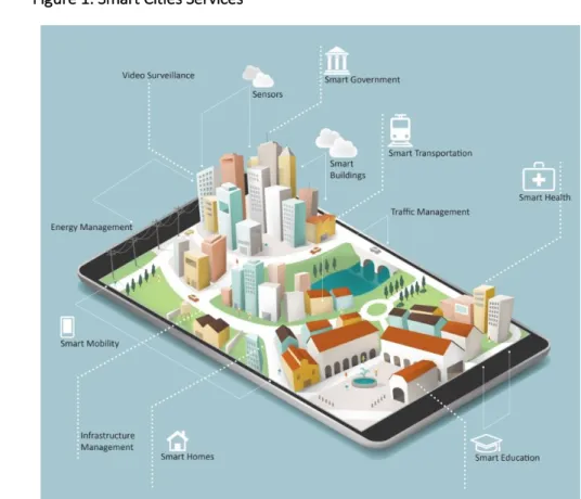Figure 1: Smart Cities Services 