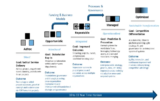 Figure 4: IDC Smart City Maturity Model 