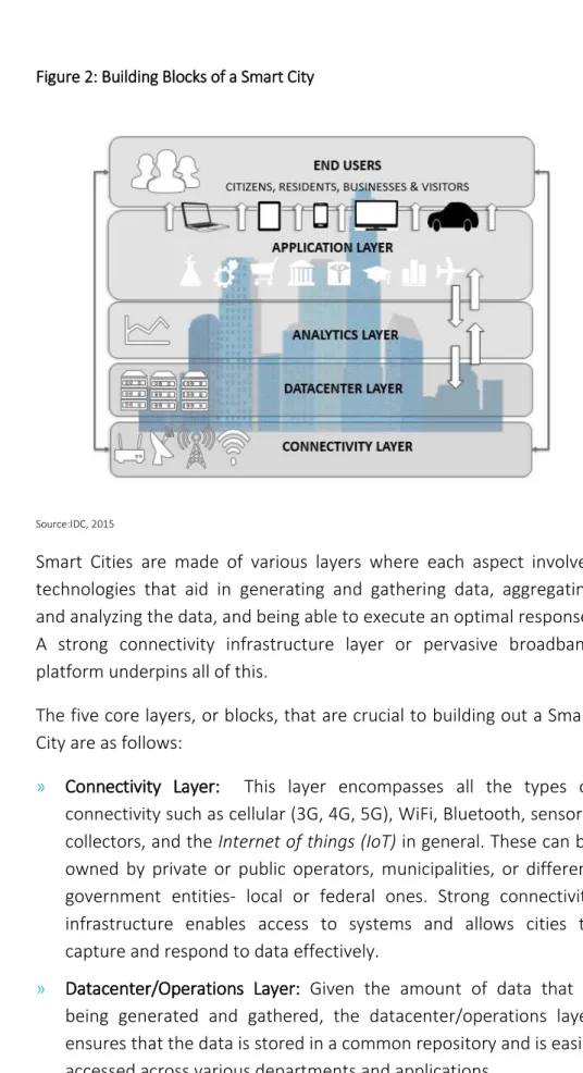 Figure 2: Building Blocks of a Smart City 