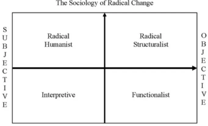 Figure 4.1: Paradigms Framework Proposed by Burrell and Morgan (1979) 