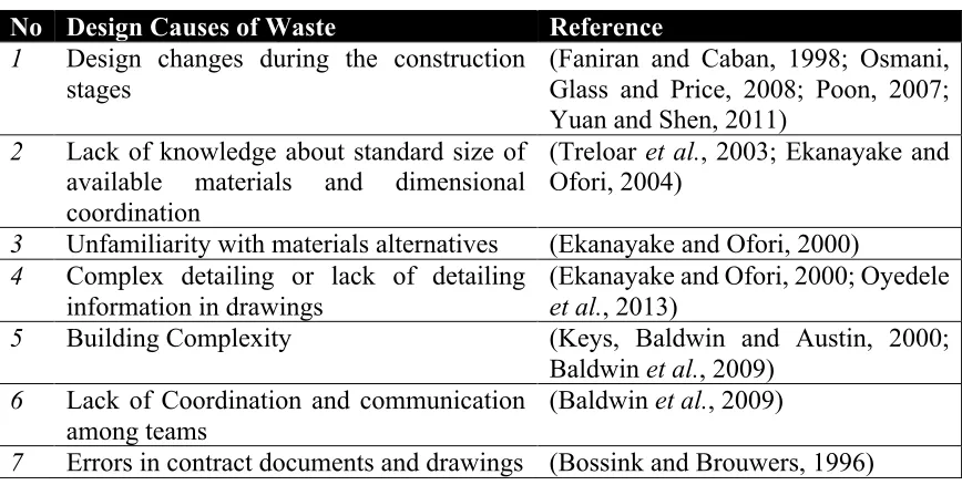 Table 2.1: Design-based Causes of Construction Waste  