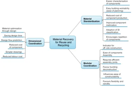 Figure 2.1: Strategies for Construction Material Recovery 