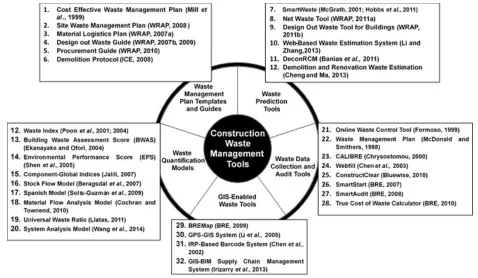 Figure 2.2: Current Waste Management Tools 