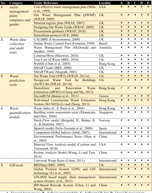 Table 2.2: Existing Tools for Construction Waste Management and their Limitation 