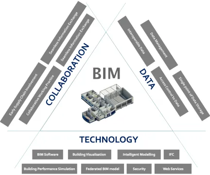Figure 3.1: Concepts of Building Information Modelling 