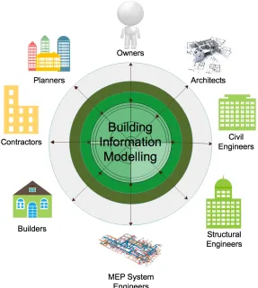 Figure 3.2: BIM Collaborative Platform 