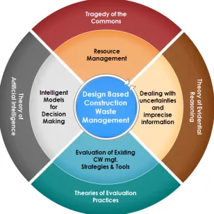 Figure 3.6: Theoretical Underpinning of Study 