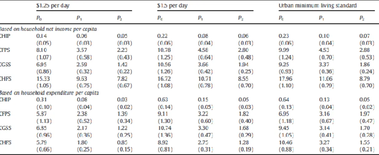 Table  3  shows  that  the  CFPS  yields  moderate  poverty  incidence  among  the  four  mostly used Chinese household surveys