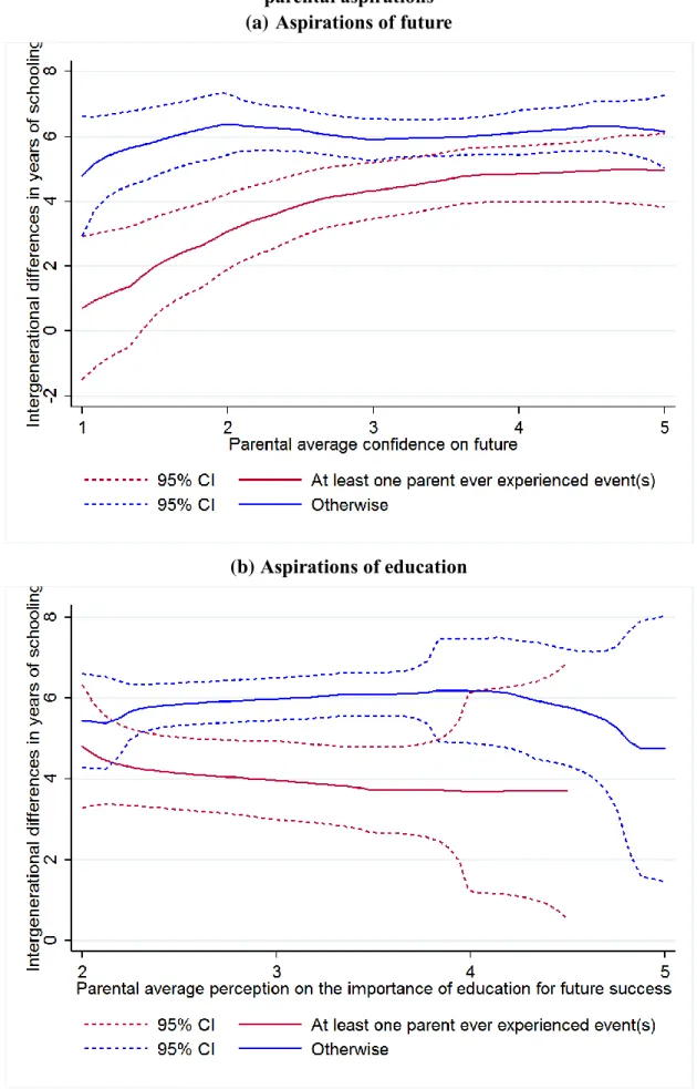 Figure 7 Relationship between intergenerational educational mobility and  parental aspirations 