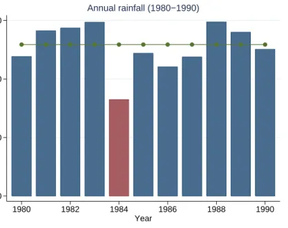 Figure 2.2: Patterns of annual rainfall in 1980-1990