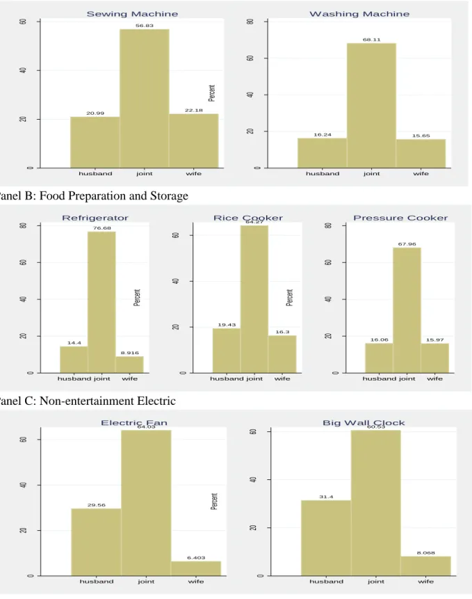 Figure 2.2: Distribution of Three Types of Household Decision Making   in Durable Goods Purchases 