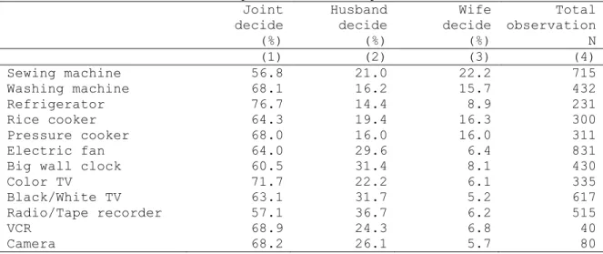 Table 2.1:  Summary Statistics of Household Decision Making 
