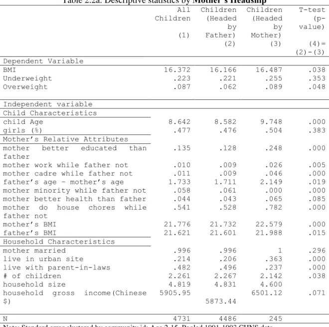 Table 2.2a: Descriptive statistics by Mother’s Headship 