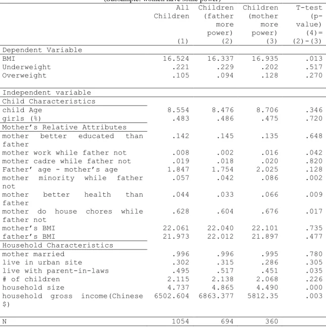 Table 2.2b: Descriptive statistics by Mother’s Decision-making Power 