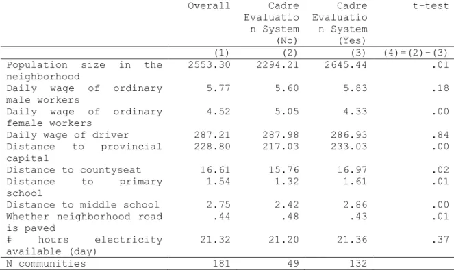 Table 2.3:  Summary Statistics of Community-Level Characteristics by Instrumental  Variable 