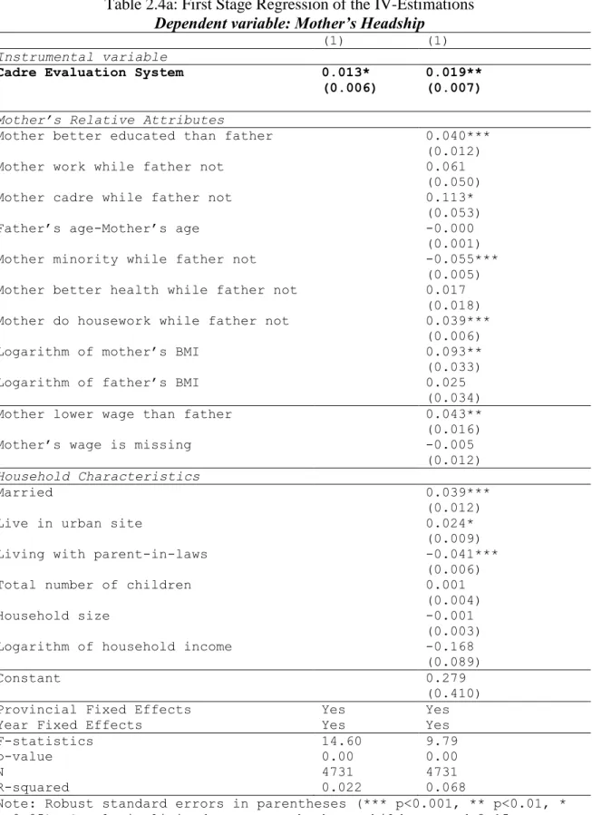 Table 2.4a: First Stage Regression of the IV-Estimations  Dependent variable: Mother’s Headship 