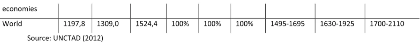 Table 2. FDI flows and stock in CIS in 2011, millions of dollars 