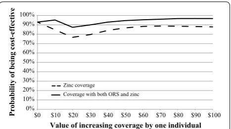 Fig. 4 Adjusted cost‑effectiveness acceptability curves with interac‑tion terms using a linear regression with endogenous treatment effects approach to defining covariates