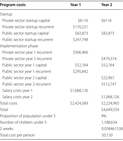 Table 1 Program and  provider costs associated with  the DAZT program by year
