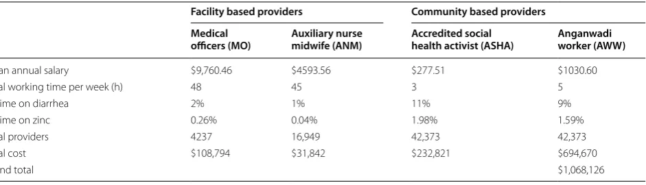 Table 2 Public sector personnel costs attributed to the DAZT program by year