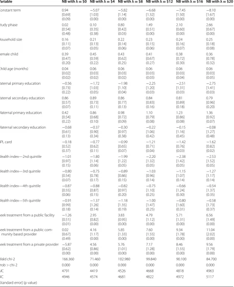 Table 6 Adjusted net benefit of the DAZT program relative to (baseline) conditions existing before the program using a linear regression with endogenous treatment effects approach to defining covariates and ORS and zinc coverage as the effectiveness measure