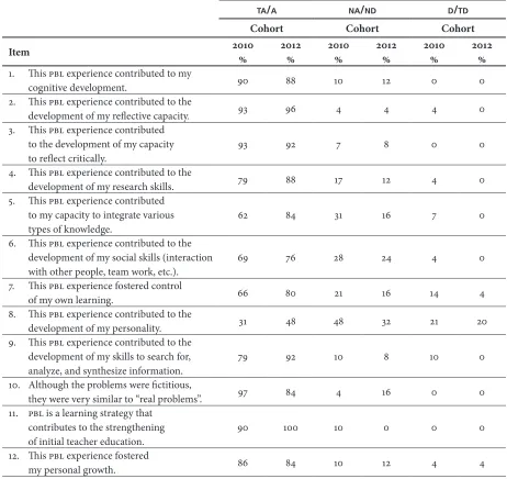 Table 2. Criteria and Percentages About Learners’ PBL Experience Perceptions