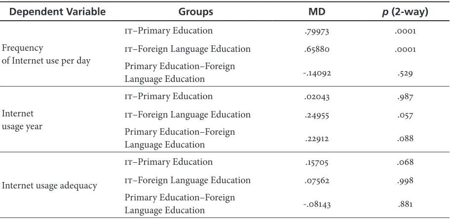 Table 3. ANOVA Multiple Comparison Test Results