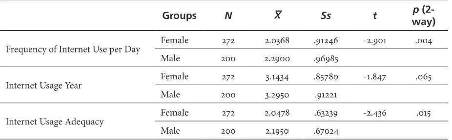 Table 5. Independent Sample t-test Regarding Technology Scores of the Students Based on their Schools