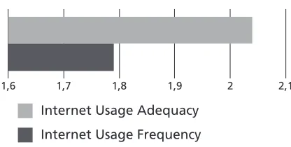 Figure 6. Internet Usage Frequency and Adequacy  of Distance Pre-Service Teachers
