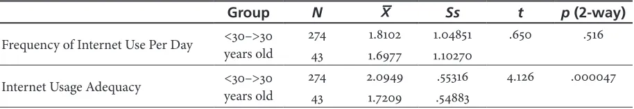 Table 7. Results of Independent Sample t-test by Age