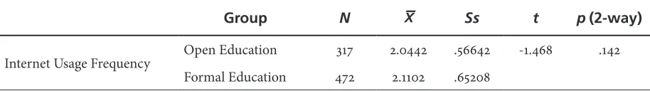 Table 8. Results of Independent Sample t-test of Internet Usage Adequacies