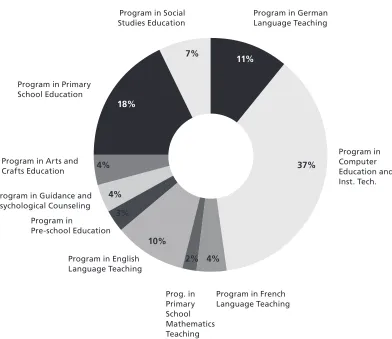 Figure 1. Programs of Teacher Candidates