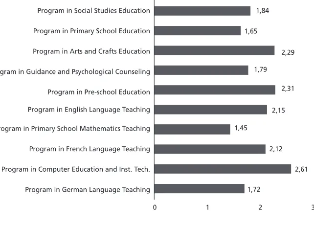Figure 2. Daily Average Internet Use Frequency of Pre-Service Teachers