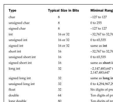 Table 2-1.All Data Types Defined by the ANSI/ISO C Standard