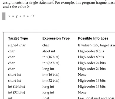 Table 2-3.The Outcome of Common Type Conversions