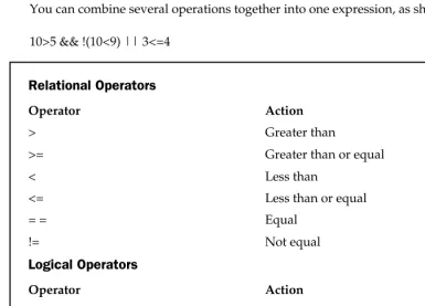 Table 2-5 shows the relational and logical operators. The truth table for the logicaloperators is shown here using 1's and 0's.