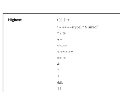 Table 2-8.The Precedence of C Operators