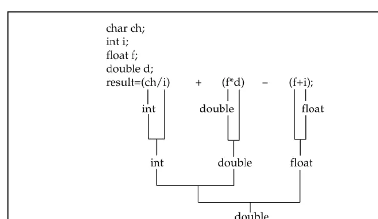 Figure 2-2.A type conversion example