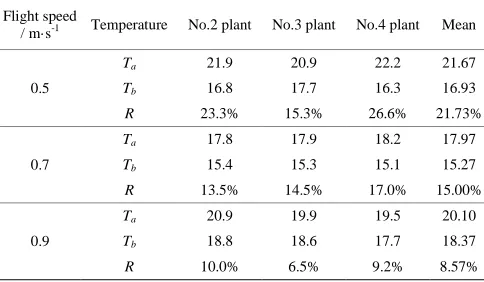 Table 3  Temperature change of tea plants before and after spray test at different flight speeds 