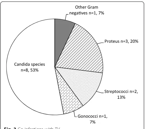 Table 2 Correlation between TV, Candida and Gonoccoci infection