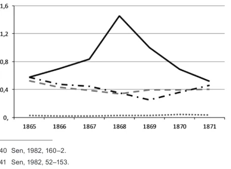 Figure 4. Criminal convictions for homicide, assault, and sexual and property crimes, 1865–
