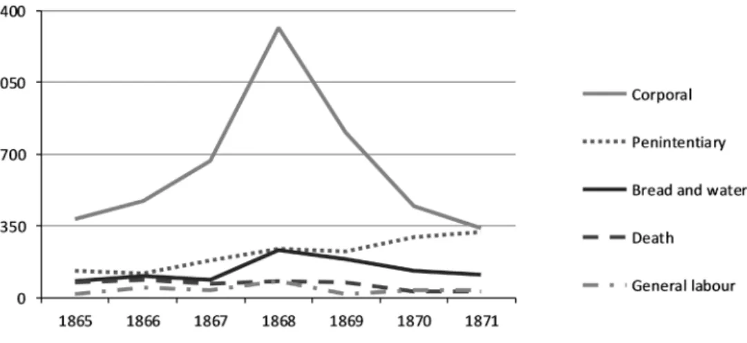 Figure 5. The most common types of punishment, excluding fines, 1865–1871